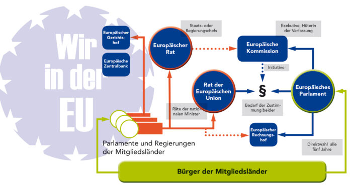 Mitbestimmen in der EU