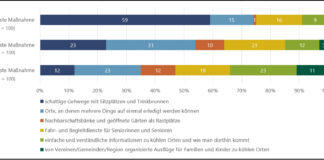 Schatten als Gesundheitsvorsorge