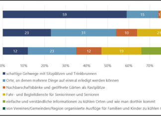 Schatten als Gesundheitsvorsorge