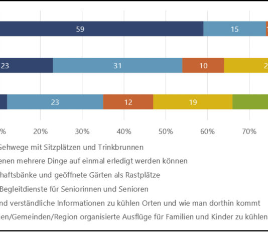 Schatten als Gesundheitsvorsorge