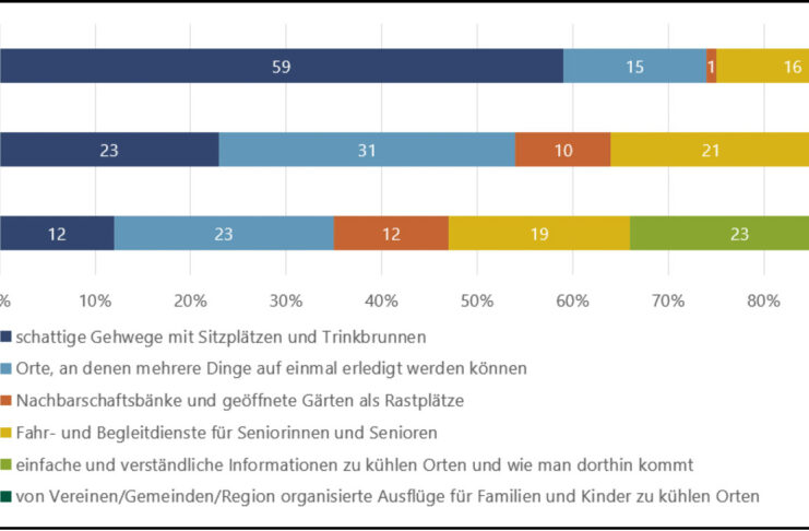 Schatten als Gesundheitsvorsorge